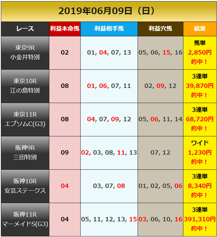 일본경마예상20190609 results 일본경마예상 업체의 JRA 도쿄, 한신 일요경마 추천마번 및 결과