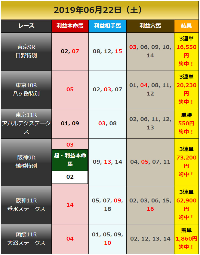 일본경마예상2019062201 results 적중률 높은 일본경마예상 업체의 토요경마 추천마번 및 결과