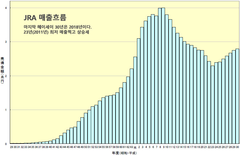 일본경마매출 온라인베팅 70% 일본경마 환급률과 매출, 경마인구 흐름! 배당률 1.0배 대책