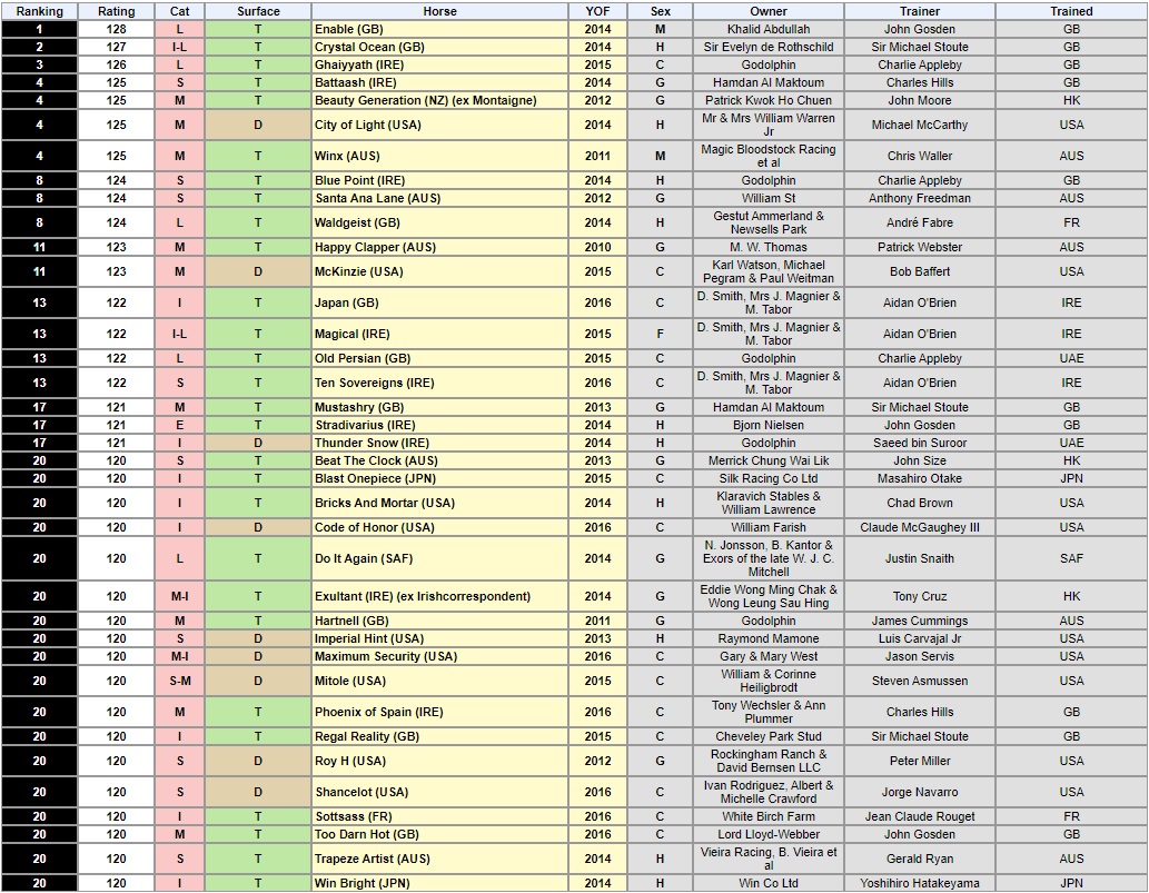 Racehorse Rankings201909 IFHA 9월 세계경주마 랭킹! 12연승의 암말 Enable 레이팅 1위에 등극