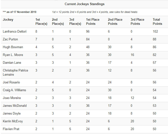 Jockeys Standings G1 경마대회 19승의 프랭키 데토리 기수 2년 연속 월드베스트 자키에 선정