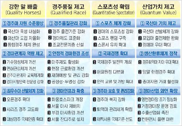 한국경마 중장기 발전전략 2020년 경마시행 세부계획 및 변경사항! 서울 부산 경마장 대상경주 일정