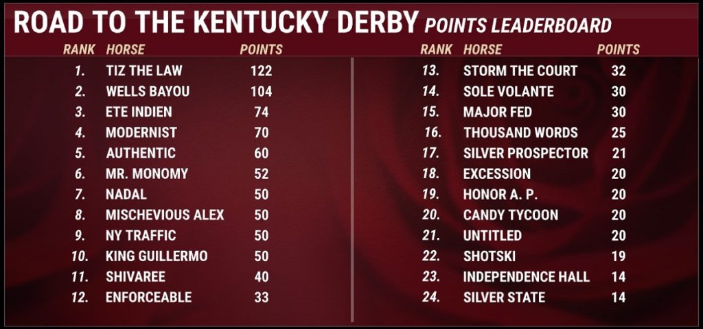 Kentucky Derby Prep Races 1024x480 미국 걸프스트림파크 경마장 플로리다 더비(Florida Derby)
