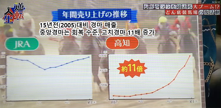 일본경마매출비교 일본지방 고치경마 일일 매출 2일 연속 신기록! 130억원 돌파