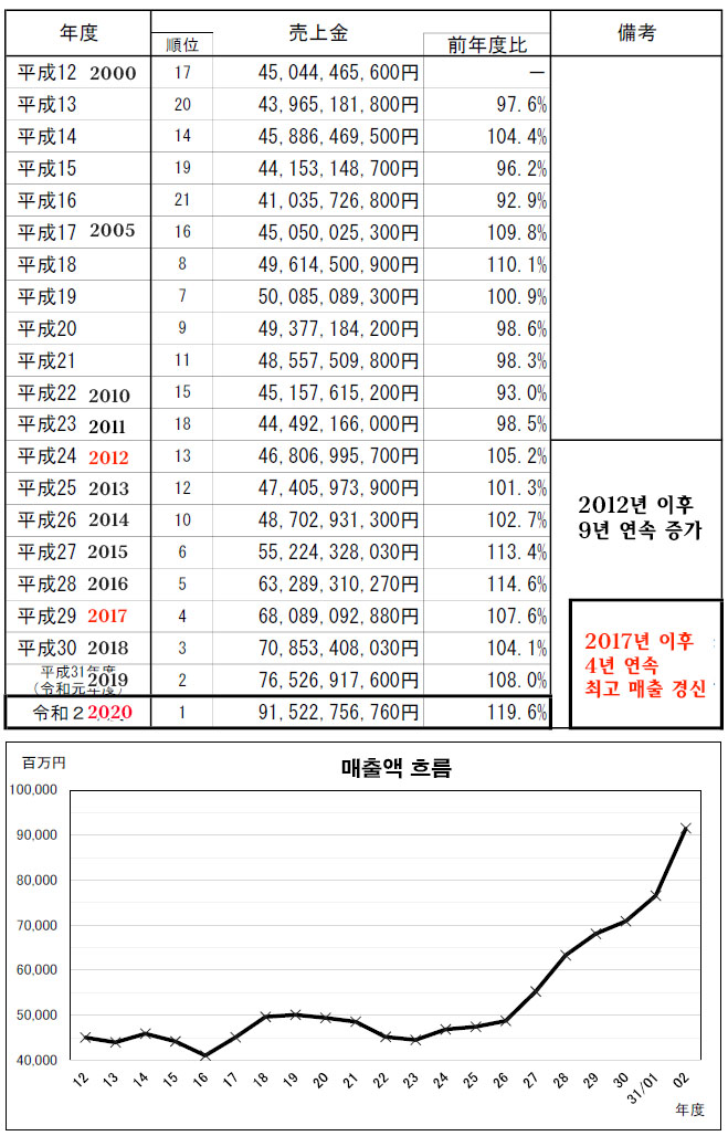가와사키경마 매출 흐름 일본 가와사키경마 매출 915억엔 역대 최고! 온라인베팅 90%이상