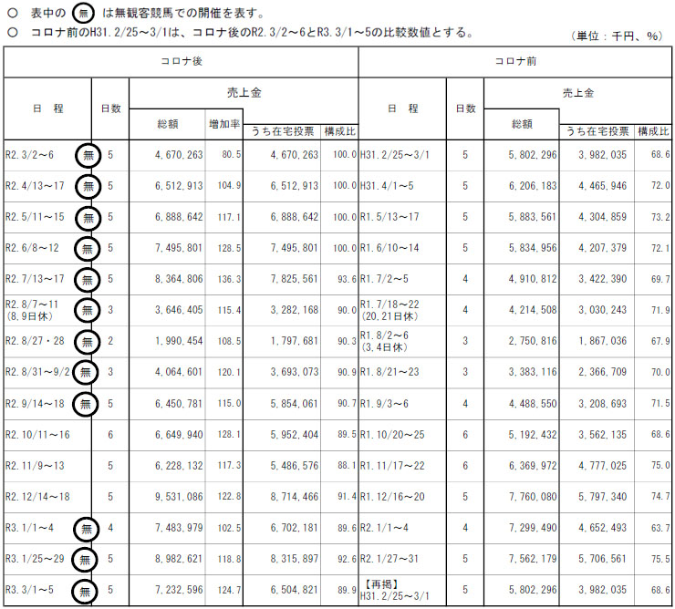가와사키경마 매출비교 일본 가와사키경마 매출 915억엔 역대 최고! 온라인베팅 90%이상