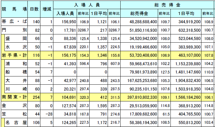 일본지방경마매출 21년 일본지방경마 총매출 9930억엔대! 전년비 108.9%